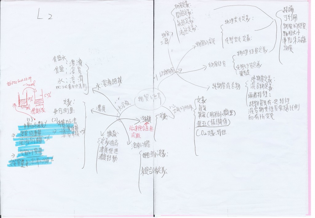 國中理化心智圖